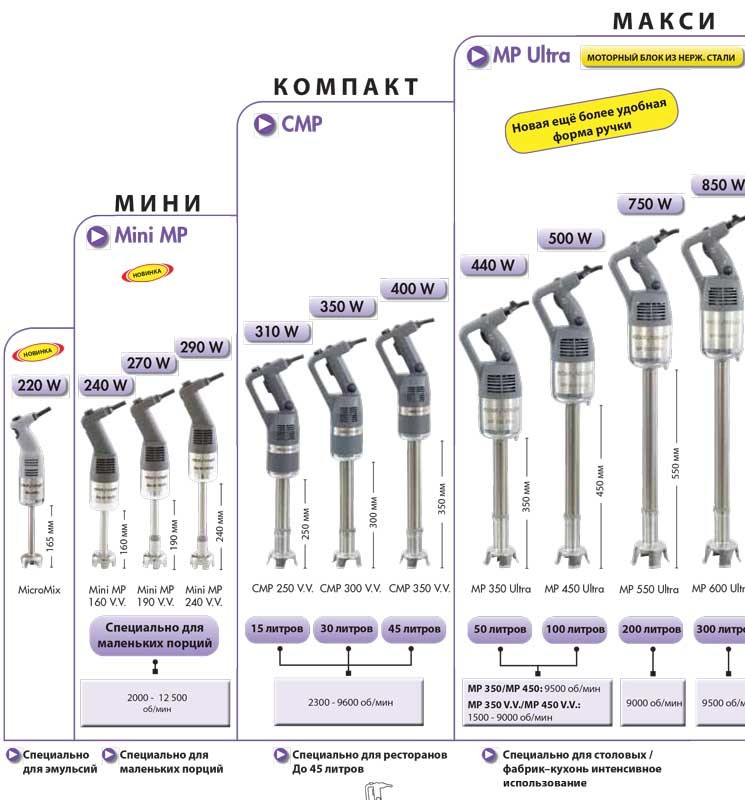Погружной миксер Robot Coupe CMP250VV
